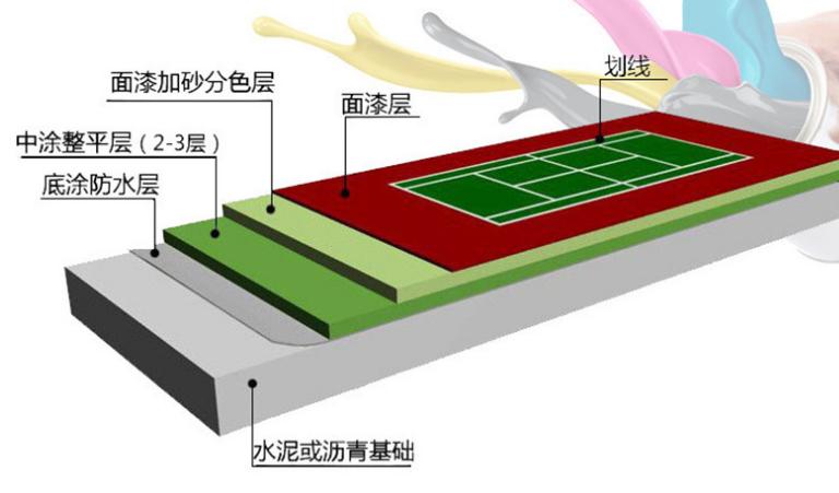 水泥地基-丙烯酸球場面層-進口丙烯酸材料