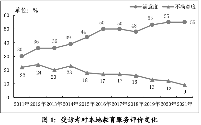 學(xué)位不足、費(fèi)用昂貴……廣州教育狀況民調(diào)得出這個(gè)結(jié)果