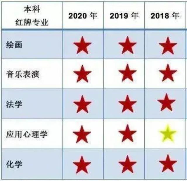 高考考生：5個(gè)專業(yè)連續(xù)兩年成為紅牌專業(yè)，別讓專業(yè)影響就業(yè)！