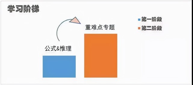 高三數(shù)學(xué)提升攻略，兩步走，實現(xiàn)高考逆襲