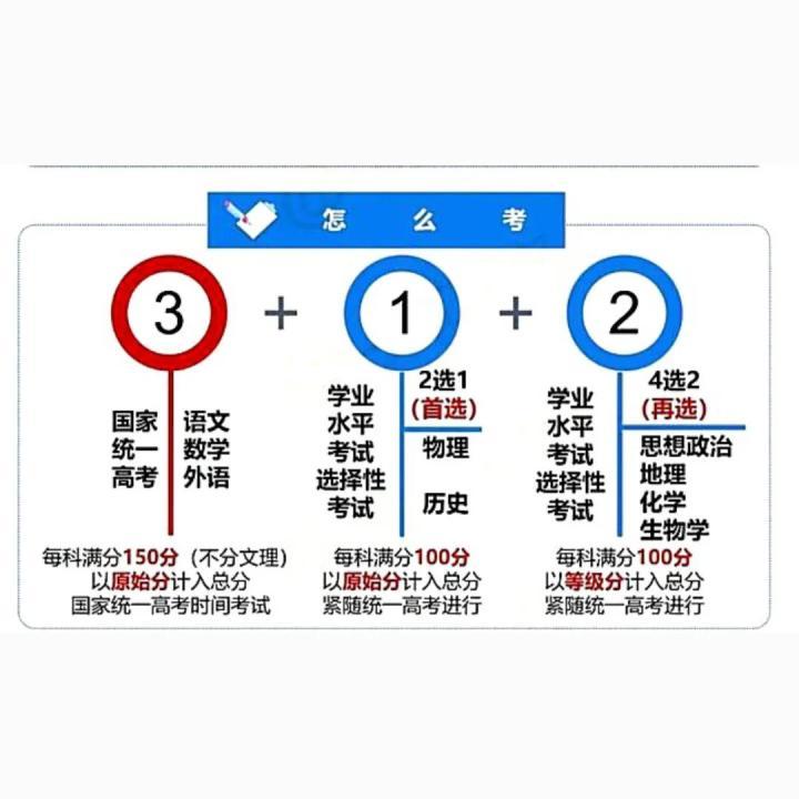 甘黑吉皖贛黔桂7省份，加入新高考改革，2024年改“3＋1＋2”