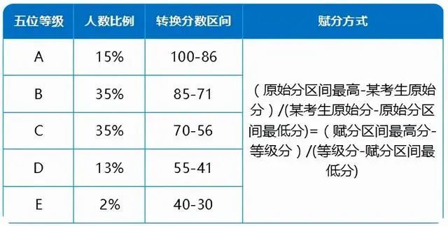 教育部：新高考迎來(lái)“賦分制”，59分或?qū)⒆優(yōu)?5分，考生先提前了解下