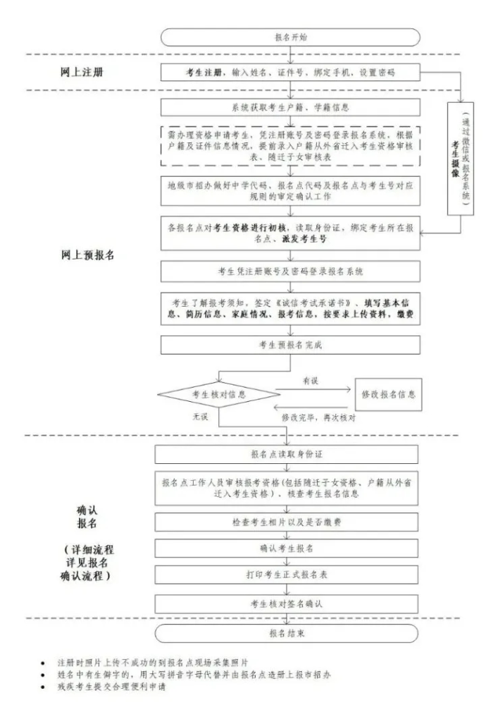 高考資訊｜一圖帶您讀懂廣東2022年高考報名流程！