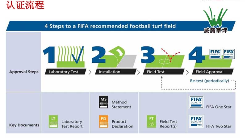 足球場人工草坪標準--國際足聯(lián)FIFA認證