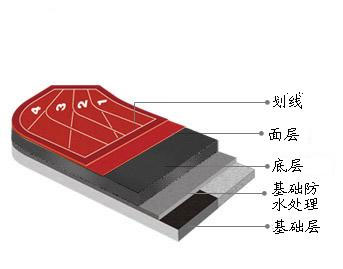 自結(jié)紋<a href=http://m.017771.cn target=_blank class=infotextkey>塑膠跑道</a>