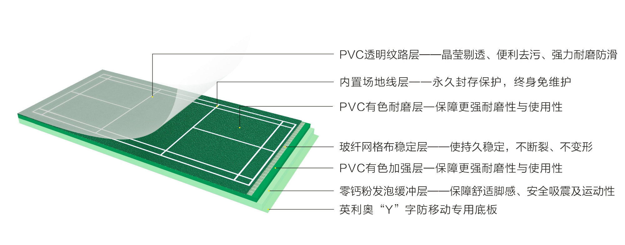 英利奧Y11內置線運動地板—結構圖 (1)