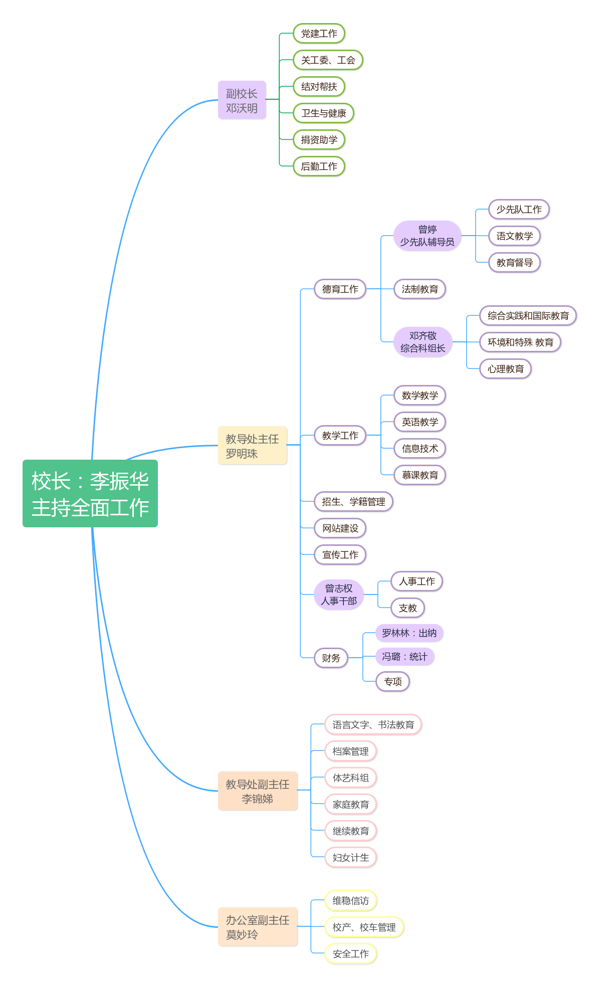 行政分工結(jié)構(gòu)圖2018.9.png