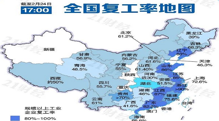 六省份復(fù)工急行軍，廣東規(guī)上企業(yè)復(fù)工率超90%