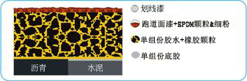 透氣型塑膠跑道-一種基層以單組份膠水與橡膠粒混合后使用跑道專(zhuān)用鋪裝機(jī)鋪設(shè)的塑膠跑道