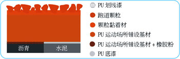 三層復合結(jié)構(gòu)的新型自結(jié)紋無顆粒型塑膠跑道